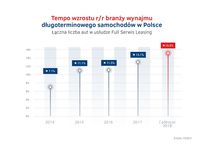 Tempo wzrostu wynajmu dlugoterminowego aut  2014 - 2018