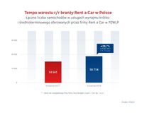 Tempo wzrostu branży Rent a Car - II kw. 2018