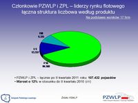 Członkowie PZWLP i ZPL – liderzy rynku flotowego łączna struktura liczbowa wg produktu