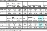 PZWLP i Masterlease: CFM w I-III kw. 2011 PZWLP i Masterlease: CFM w I-III kw. 2011