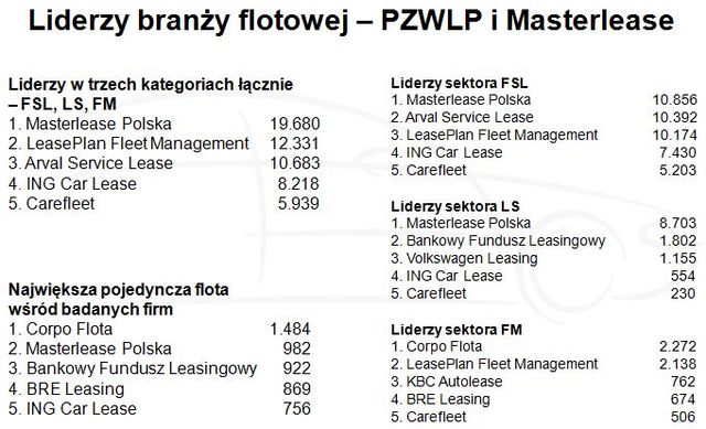 PZWLP i Masterlease: CFM w I kw. 2010