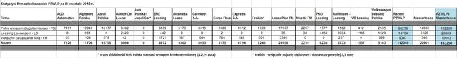 PZWLP i Masterlease: CFM w III kw. 2013