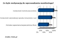 Polskie firmy a monitoring floty pojazdów