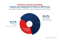 Struktura wzrostu sprzedaży nowych aut  w Polsce 2019