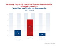 Wzrost sprzedaży aut do firm w Polsce 2019 - wynajem długoterminowy vs konkurencja