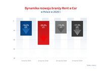 Dynamika rozwoju Rent a Car w Polsce