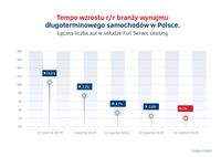 Tempo wzrostu wynajmu długoterminowego aut w Polsce w 2020