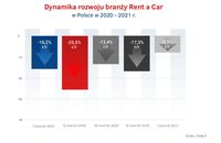 Dynamika rozwoju Rent a Car w Polsce