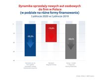 Dynamika sprzedaży nowych aut osobowych w Polsce w I poł. 2020