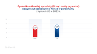 Firmy vs osoby prywatne - sprzedaż aut w Polsce w 2023 r