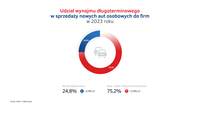Udział wynajmu długoterminowego - sprzedaż aut do firm w Polsce w 2023
