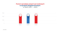 Wolumen sprzedaży w wynajmie długoterminowym w Polsce - 2021-2023