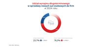 Udział wynajmu długoterminowego w sprzedaży aut do firm w Polsce w 2024