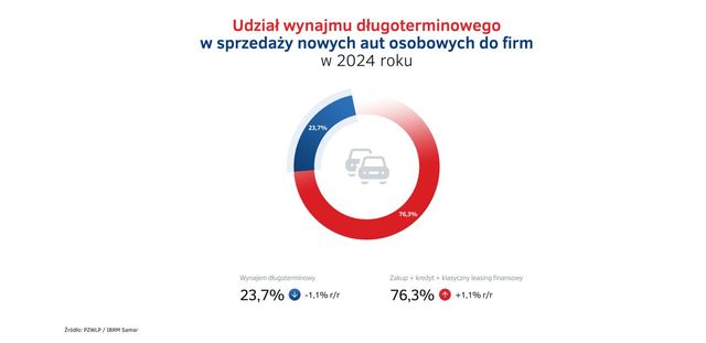 Wynajem długoterminowy i Rent a Car w 2024 roku