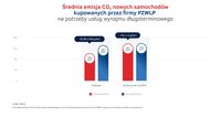 Średnia emsja CO2 nowych samochodów