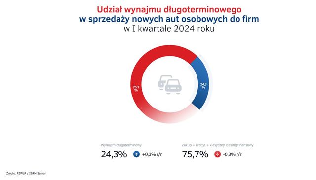 Wynajem długoterminowy i Rent a Car w I kw. 2024