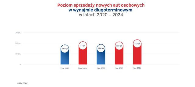 Wynajem długoterminowy i Rent a Car w I kw. 2024