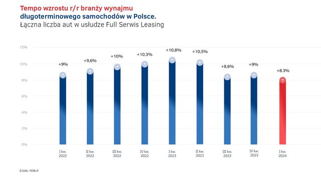 Wynajem długoterminowy i Rent a Car w I kw. 2024