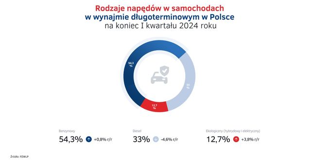 Wynajem długoterminowy i Rent a Car w I kw. 2024