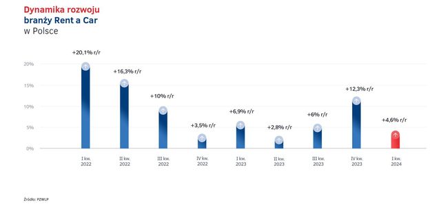 Wynajem długoterminowy i Rent a Car w I kw. 2024