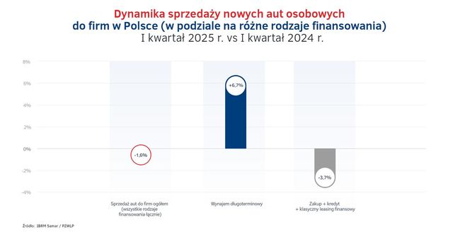 Wynajem długoterminowy i Rent a Car w I kw. 2025 roku