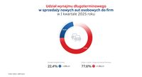 Udział wynajmu długoterminowego w sprzedaży aut do firm w Polsce 