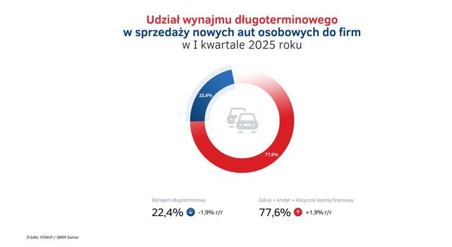 Wynajem długoterminowy i Rent a Car w I kw. 2025 roku