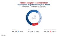 Rodzaje napędów w samochodach
