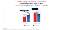Średnia emsja CO2 nowych samochodów