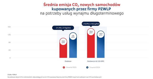 Wynajem długoterminowy i Rent a Car w I kw. 2025 roku