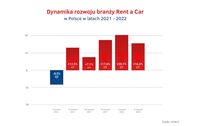Dynamika rozwoju Rent a Car