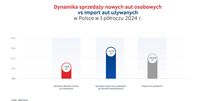 Dynamika sprzedaży nowych aut vs import aut używanych