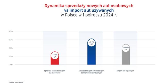 Wynajem długoterminowy i Rent a Car w I poł. 2024