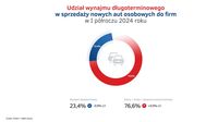 Udział wynajmu długoterminowego - sprzedaż aut do firm