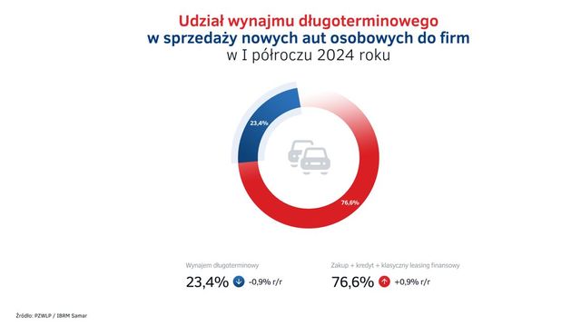 Wynajem długoterminowy i Rent a Car w I poł. 2024