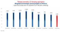 Tempo wzrostu branży wynajmu długoterminowego aut w Polsce