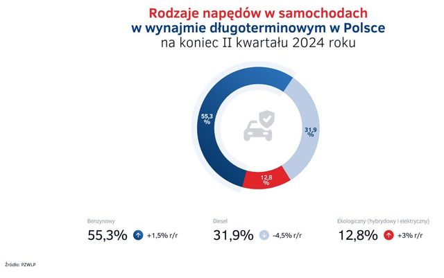 Wynajem długoterminowy i Rent a Car w I poł. 2024