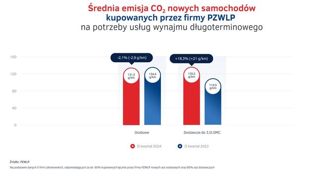 Wynajem długoterminowy i Rent a Car w I poł. 2024