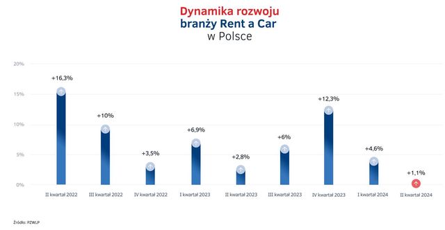 Wynajem długoterminowy i Rent a Car w I poł. 2024