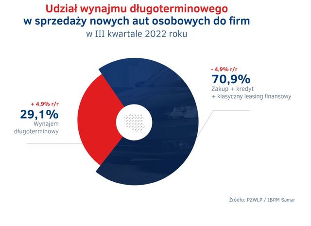 Wynajem długoterminowy i Rent a Car w III kw. 2022 r. 