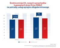 Średnia emisja CO2