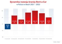 Dynamika rozwoju Rent a Car