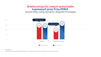 Emisje CO2 - nowe auta w wynajmie długoterminowym w Polsce III kw. 2023