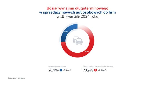 Wynajem długoterminowy i Rent a Car w III kw. 2024