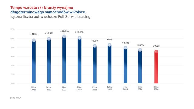Wynajem długoterminowy i Rent a Car w III kw. 2024