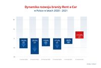 Tempo wzrostu Rent a Car - 2020 - 2021