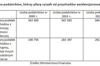 Forma opodatkowania firmy: ryczałt w modzie