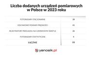 Liczba dodanych urządzeń pomiarowych w Polsce