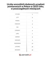 Liczba wszystkich dodanych urządzeń pomiarowych w Polsce