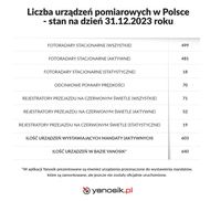 Liczba urządzeń pomiarowych w Polsce